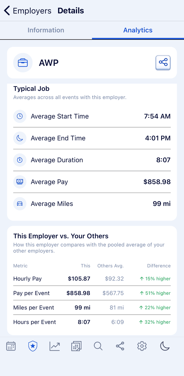 The employer analytics screen in BlueShifts, showing typical job averages and a comparison against the officer's other employers