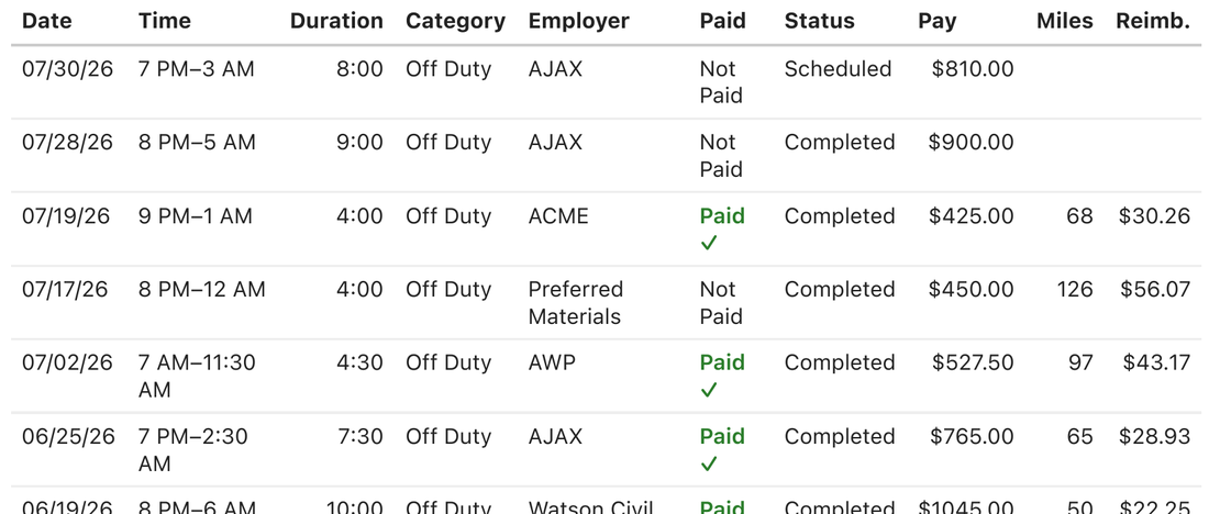Rows from a BlueShifts PDF report, each showing date, time worked, duration, category, employer, paid status, job status, pay, miles and mileage reimbursement